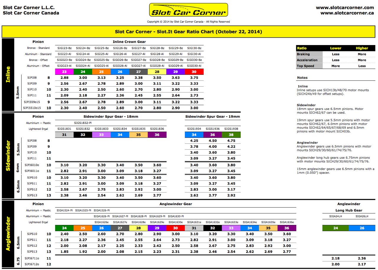 SCC Slot Gear Ratio Chart