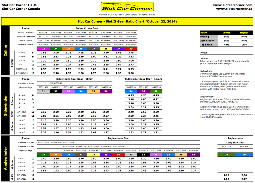 SCC Slot.it Gear Ratio Chart